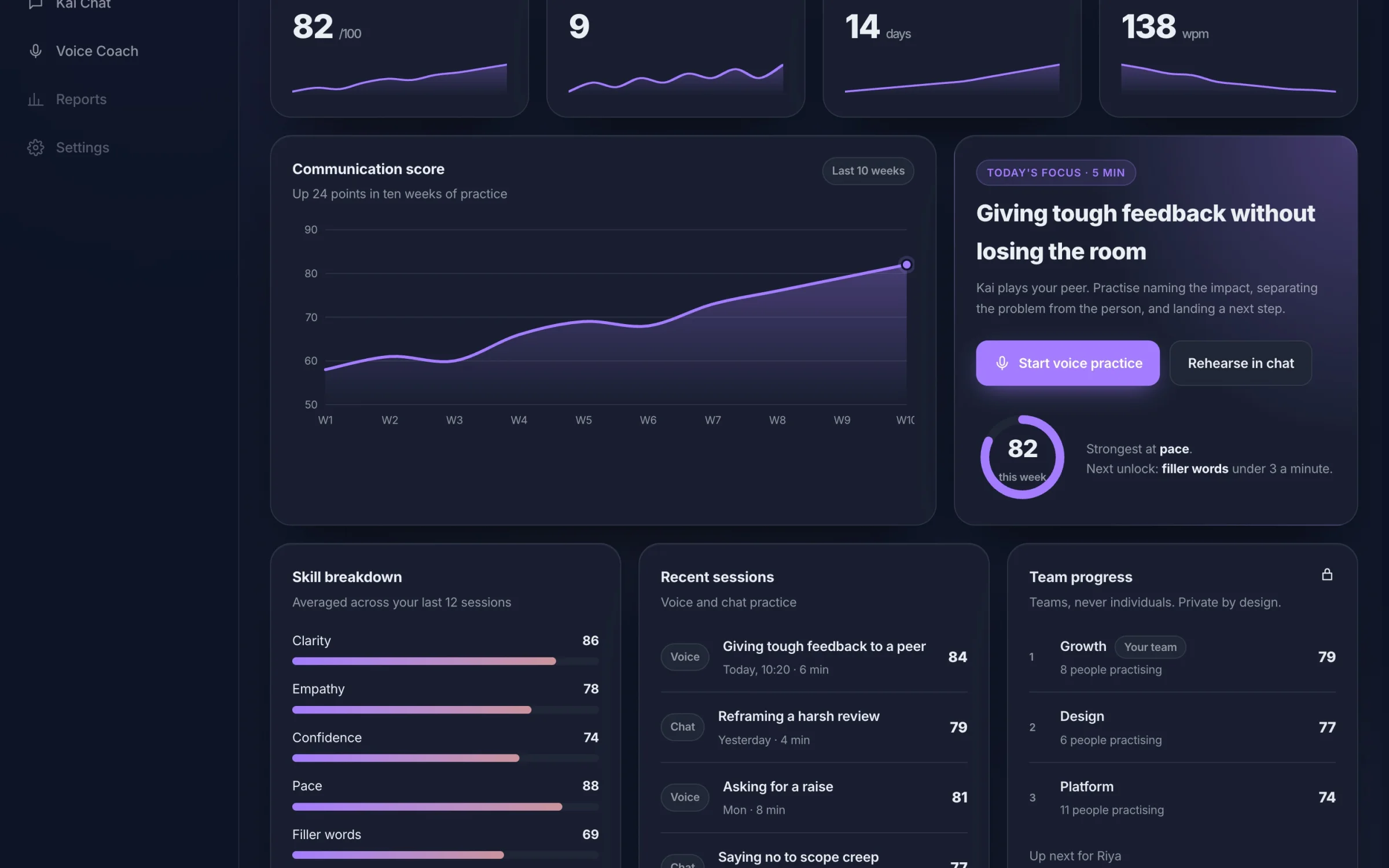 The 2026 redesign in dark theme. Four numbers that matter, the score trend, and Today's Focus beside it with one button to start. The Kai dashboard in dark theme with a KPI row, the score trend and the Today's Focus card