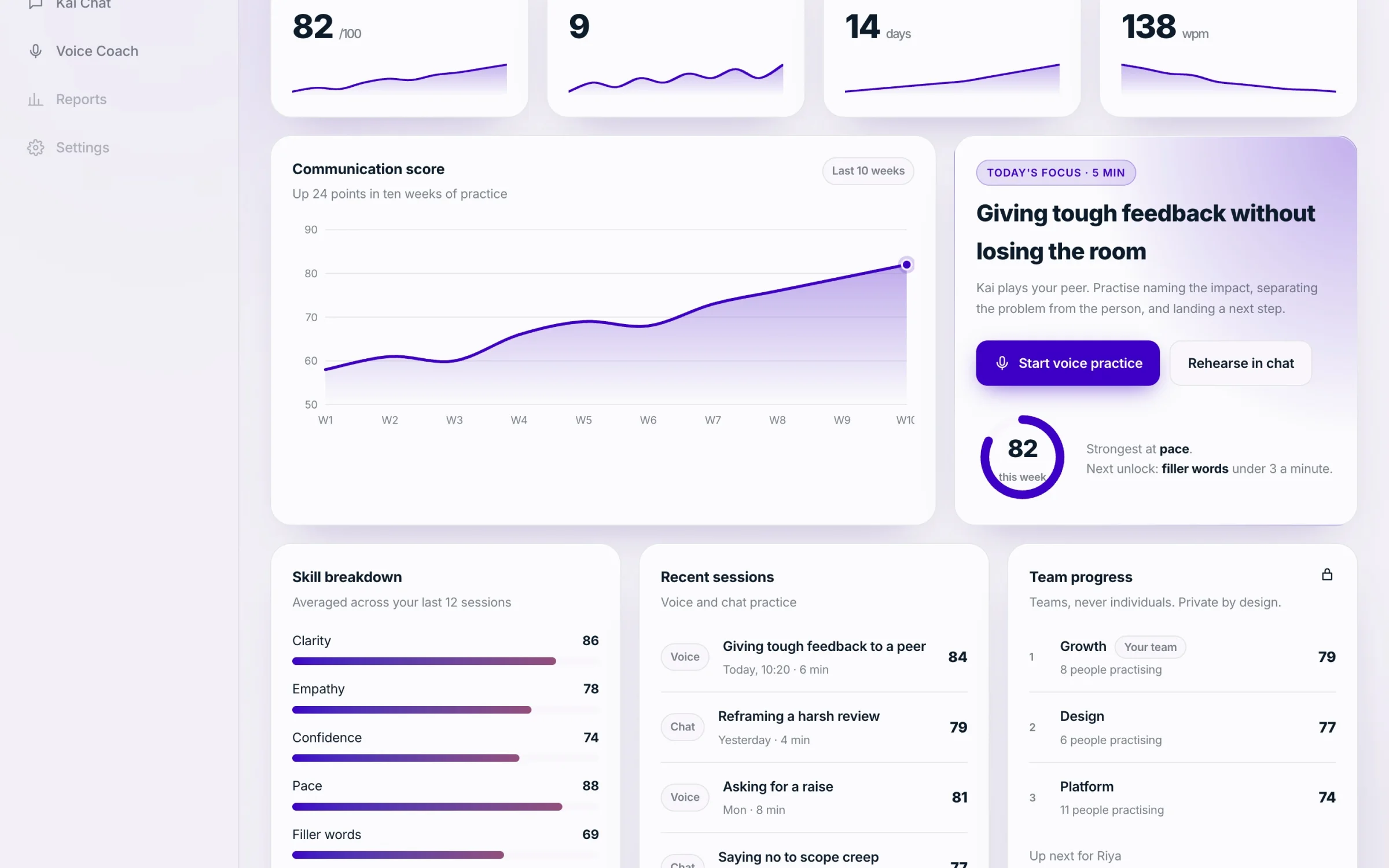 Light theme, same grid. Skill breakdown, recent sessions and team progress, private by design. The Kai dashboard in light theme with skill breakdown, recent sessions and team progress