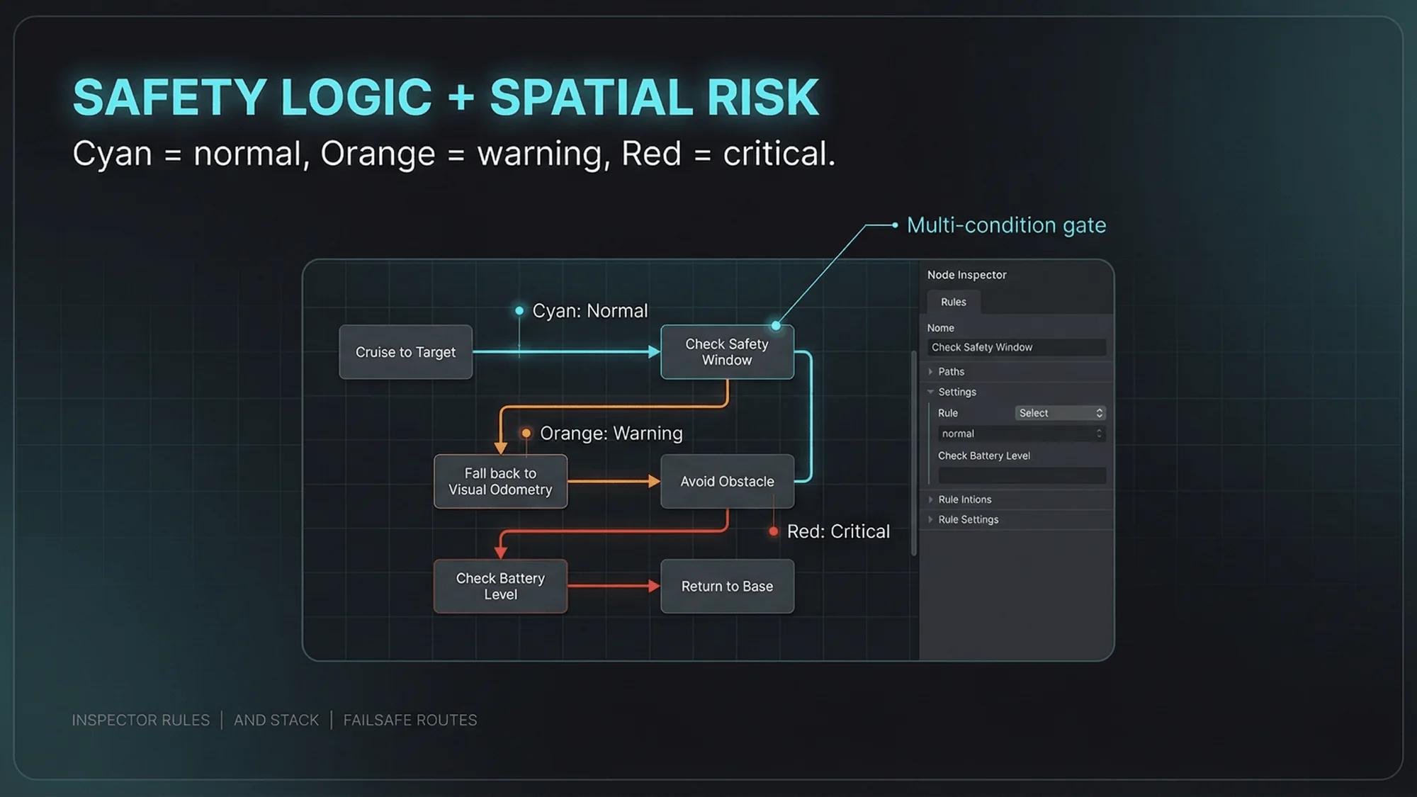 Safety logic on the canvas. One scale, applied everywhere, so severity never has to be decoded. Slide showing a node graph with cyan, orange and red paths for normal, warning and critical conditions