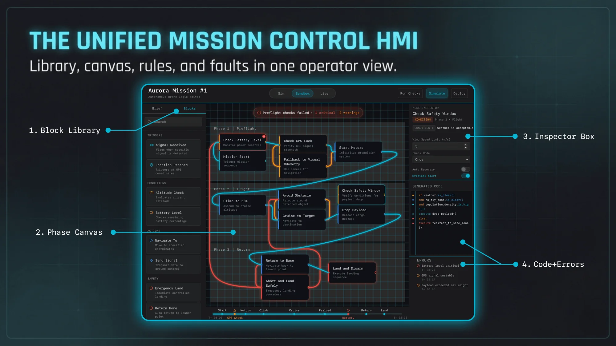 Library, canvas, inspector and faults in one operator view. Nothing about a mission requires leaving this screen. Annotated Mission Control interface showing the block library, phase canvas, inspector box and code with errors